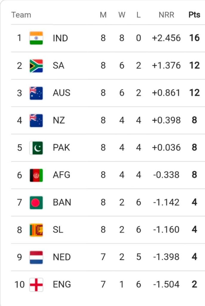 CWC 2023 points table 